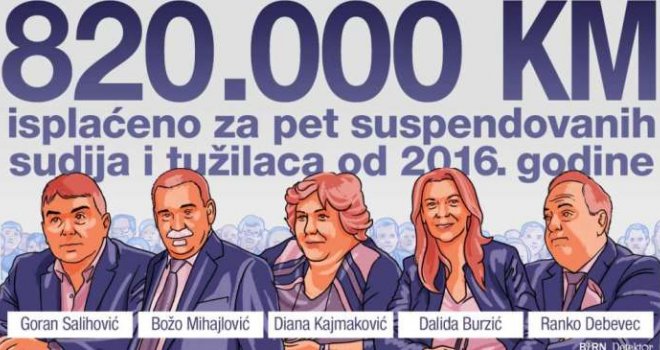 Suspendovane sudije i tužioci zaradili više od 800.000 KM: Istrage traju mjesecima, suđenja godinama, a novac se gomila!