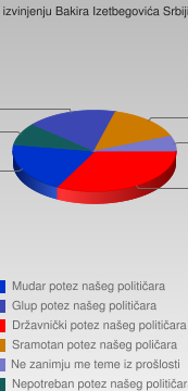 anketa, izetbegovic, puls anketa, izetbegovic, puls