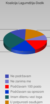 anketa_koalicija snsd i sdp anketa_koalicija snsd i sdp