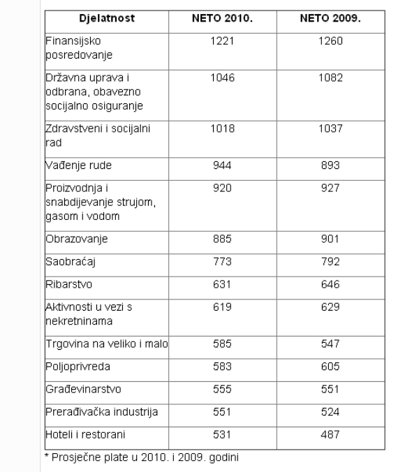 prosjecna plata u RS 2010 prosjecna plata u RS 2010