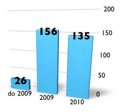 Diskriminacija-grafikon Diskriminacija-grafikon