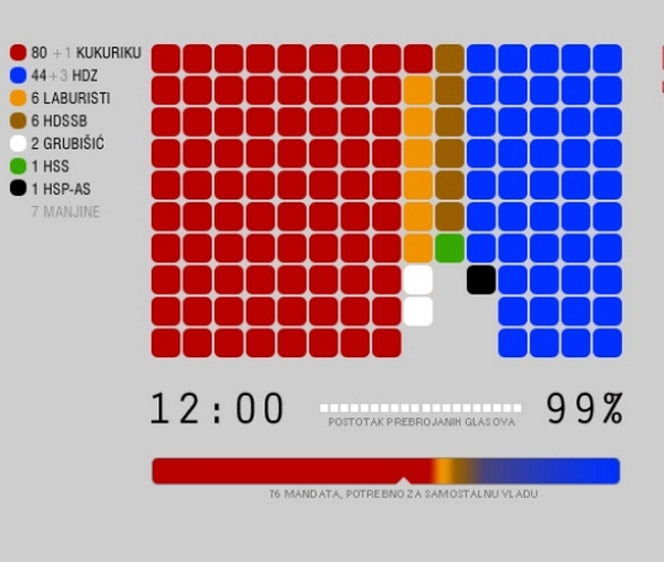 Rezultati izbora u Hrvatskoj - grafički prikaz Rezultati izbora u Hrvatskoj - grafički prikaz