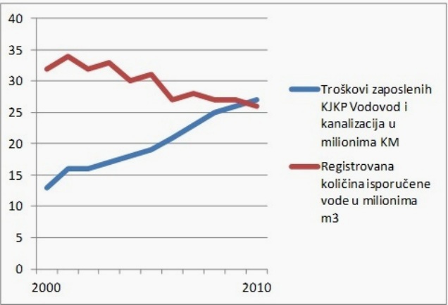 Zaposleni u KJKP Vodovod i kanalizacija Zaposleni u KJKP Vodovod i kanalizacija