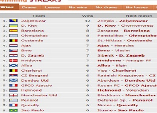 zeljeznicar - najduzi niz pobjeda zeljeznicar - najduzi niz pobjeda