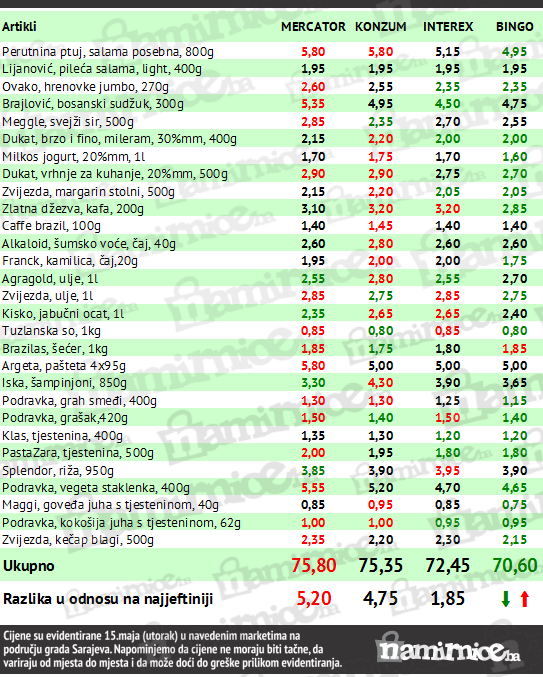 tabela cijena namirnica, maj 2012