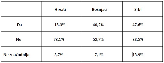 tabela 2 - mje&scaron;oviti brakovi u BiH