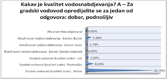 kvalitet vodosnabdijevanja - građani Tuzle kvalitet vodosnabdijevanja - građani Tuzle