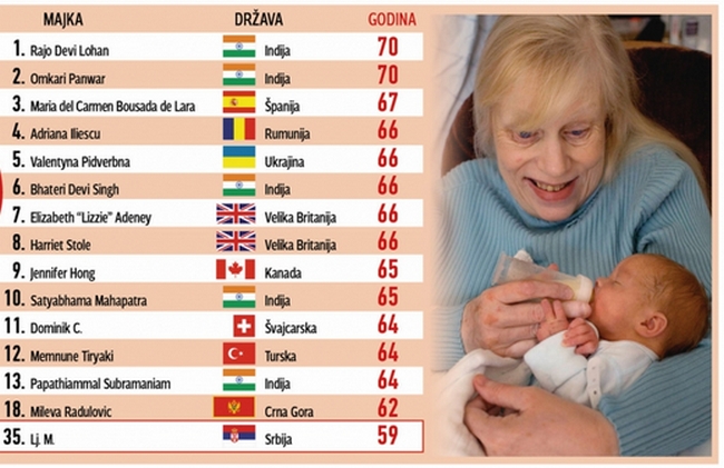 Lj.M. iz Smedereva trudna u 60. godini života