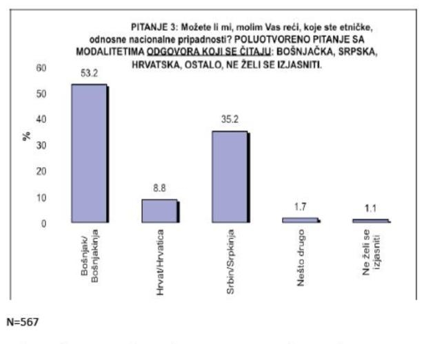 ispitivanje javnog mnijenja Prism Research_etnička pripadnost u bih ispitivanje javnog mnijenja Prism Research_etnička pripadnost u bih