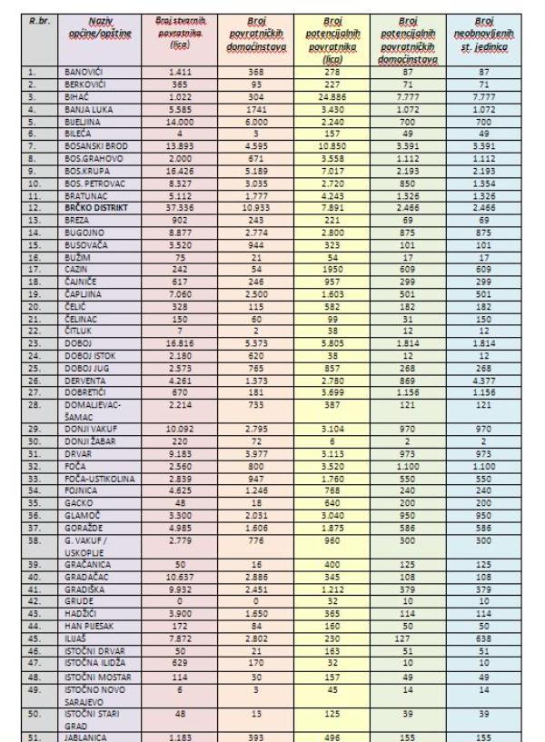 Tabela povratka do 2010.