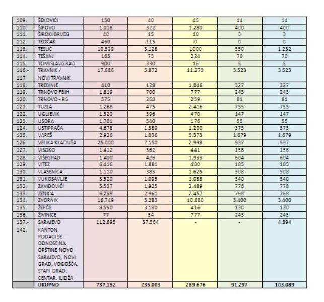 Tabela povratka do 2010.