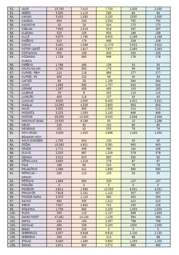 Tabela povratka do 2010.