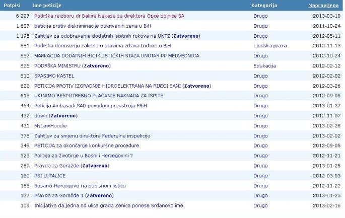 najpopularnije online peticije u BiH