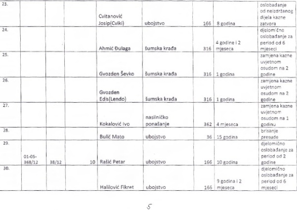 Spisak zatvorenika koje je pomilovao Ž.Budimir Spisak zatvorenika koje je pomilovao Ž.Budimir