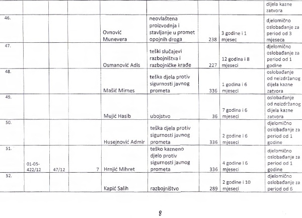 Spisak zatvorenika koje je pomilovao Ž.Budimir Spisak zatvorenika koje je pomilovao Ž.Budimir
