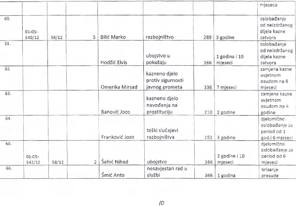 Spisak zatvorenika koje je pomilovao Ž.Budimir Spisak zatvorenika koje je pomilovao Ž.Budimir
