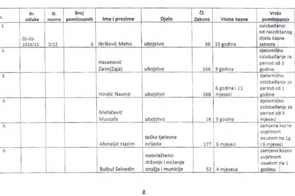 Spisak zatvorenika koje je pomilovao Ž.Budimir Spisak zatvorenika koje je pomilovao Ž.Budimir