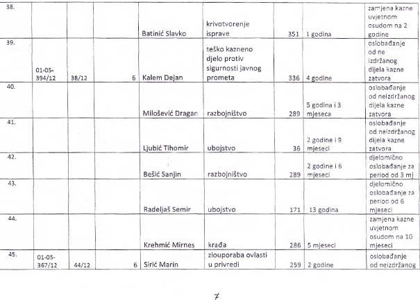 Spisak zatvorenika koje je pomilovao Ž.Budimir Spisak zatvorenika koje je pomilovao Ž.Budimir