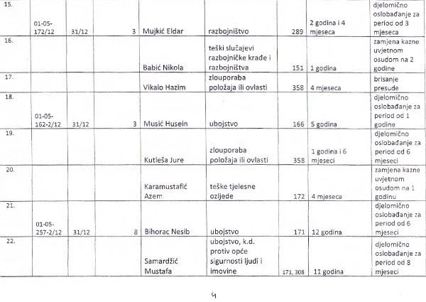 Spisak zatvorenika koje je pomilovao Ž.Budimir Spisak zatvorenika koje je pomilovao Ž.Budimir