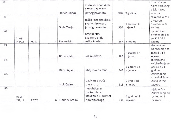 Spisak zatvorenika koje je pomilovao Ž.Budimir Spisak zatvorenika koje je pomilovao Ž.Budimir