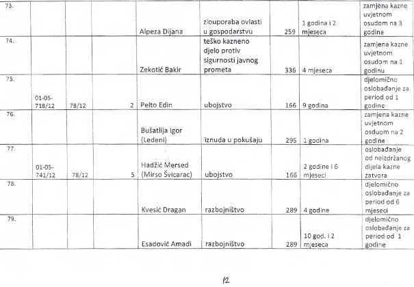 Spisak zatvorenika koje je pomilovao Ž.Budimir Spisak zatvorenika koje je pomilovao Ž.Budimir