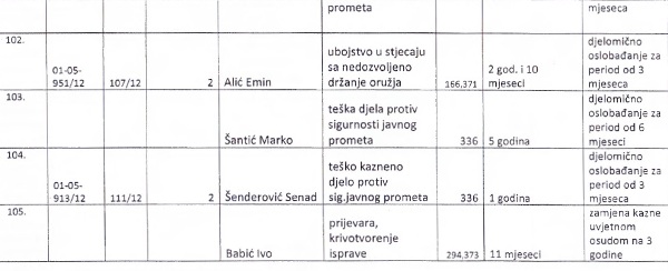 Spisak zatvorenika koje je pomilovao Ž.Budimir Spisak zatvorenika koje je pomilovao Ž.Budimir