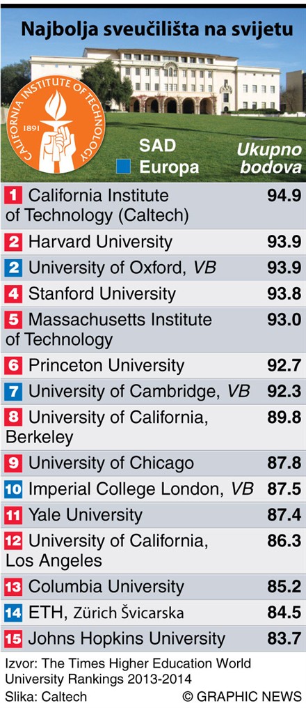 najbolji univerziteti na svijetu najbolji univerziteti na svijetu
