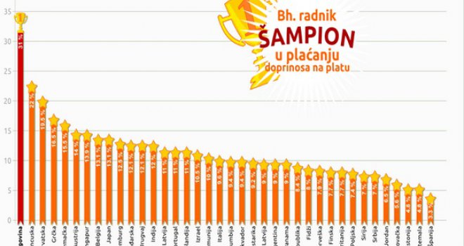 Harač, rajo, harač: Šta donosi novi Zakon o doprinosima i da li će bogati, konačno, plaćati i veće poreze?!