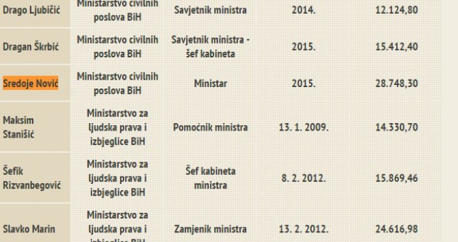 Funkcionerima isplaćeno bezobraznih 346 hiljada KM za otpremnine: Najviše dobio Sredoje Nović, a slijede ga...