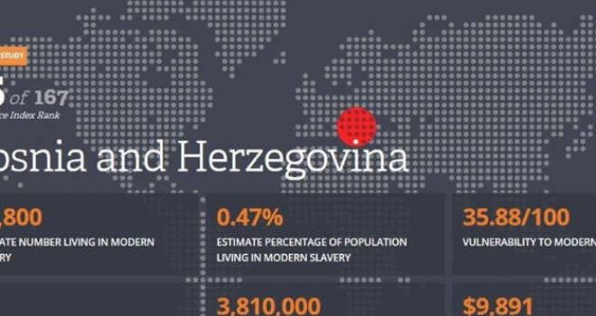 U BiH živi 17.800 modernih robova: Seksualno iskorištavani, ponižavani, nečujni...