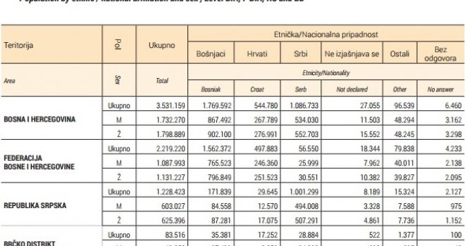 Malobrojni, zanemareni i nebitni: Gdje su 'nestali' OSTALI sa popisa stanovništva?!