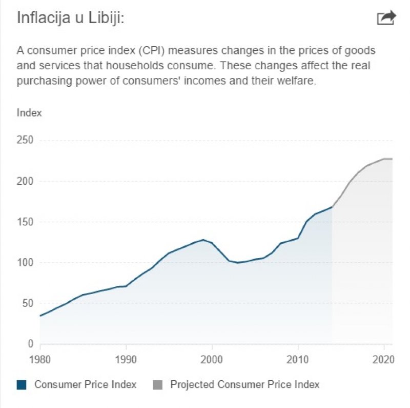 inflacija-libija