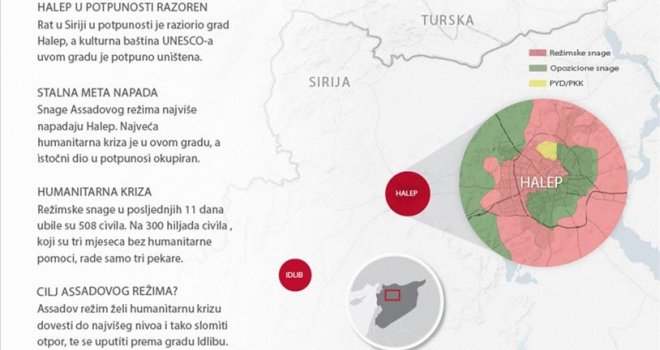 Apokalipsa ili Sirija danas: U Halepu na 300.000 ljudi rade samo tri pekare, uslovi su neizdrživi...