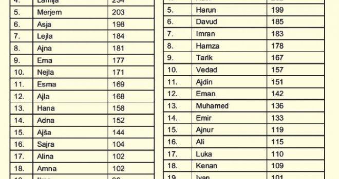 Znate li koja su imena najpopularnija u FBiH?