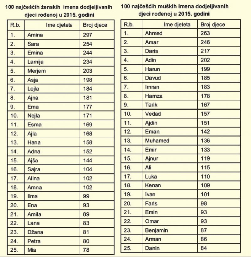 popularna-imena-u-fbih-2015
