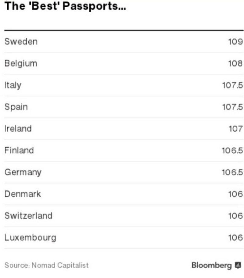 najpozeljnije-putovnice