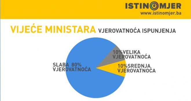 Ko je najviše 'slagao': Na izborima 2014. dali 364 obećanja, nakon dvije godine mandata ispunili - samo četiri!