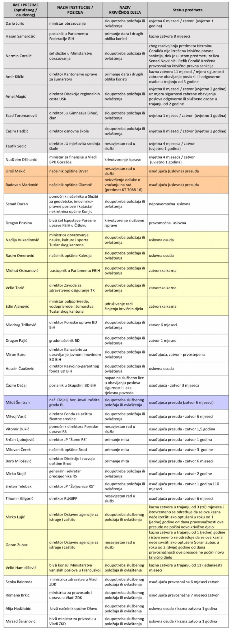osudjeni-funkcioneri-u-bih