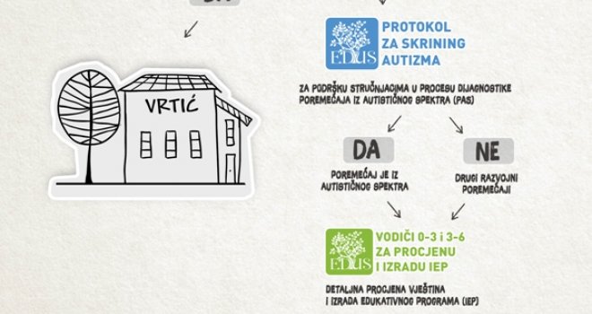 Dobre vijesti za djecu sa poteškoćama u razvoju u BiH: Renomirani program Columbia Univerziteta donio prve rezultate