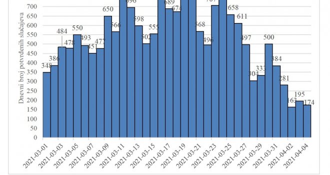 U Sarajevu 174 novozaraženih koronavirusom, preminulo 14 osoba