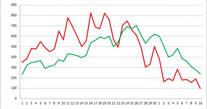 U Kantonu Sarajevo duplo više oporavljenih nego novozaraženih, na respiratoru osam pacijenata