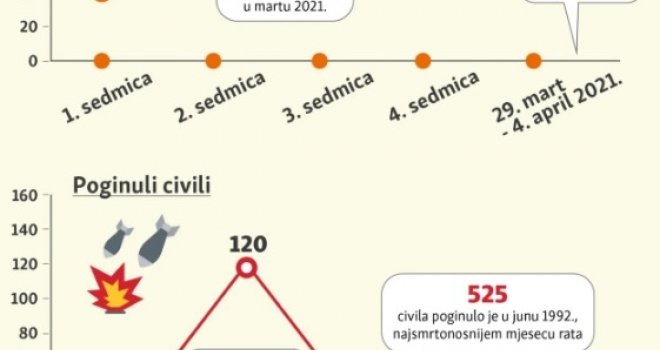 Broj umrlih od Covid-19 u Sarajevu u martu 2021. veći nego tokom rata, u danima opsade...  