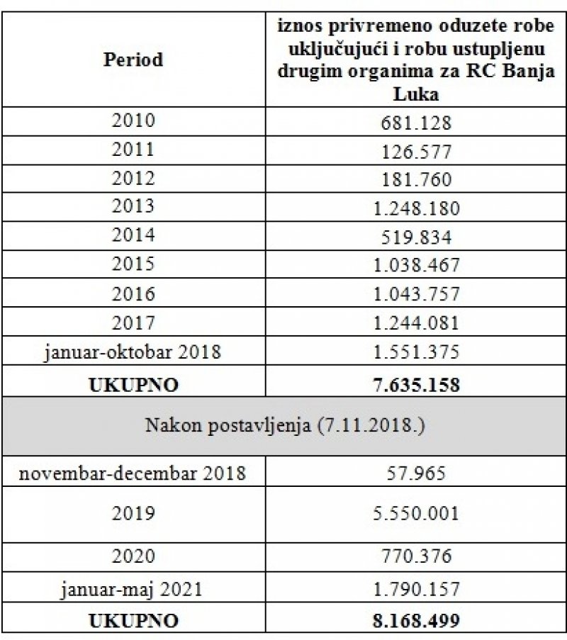 podaci-uio-oduzeta-roba