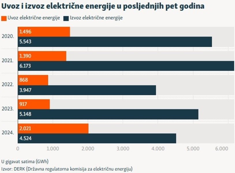 uvoz-struje-u-bih-zadnjih-5-godina