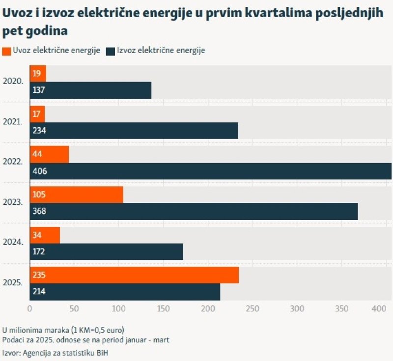 uvoz-struje-u-bih-kvartali